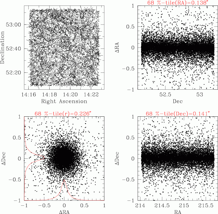 Contr&ocirc;le de l'astrom&eacute;trie externe