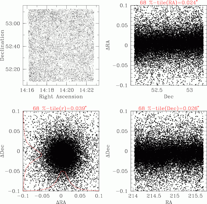 Contr&ocirc;le de l'astrom&eacute;trie interne